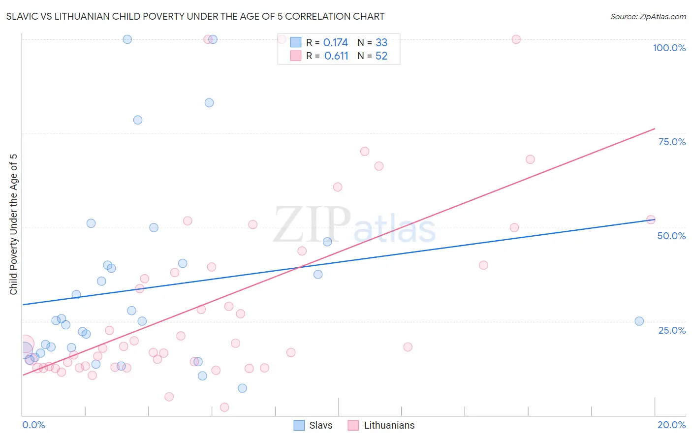 Slavic vs Lithuanian Child Poverty Under the Age of 5