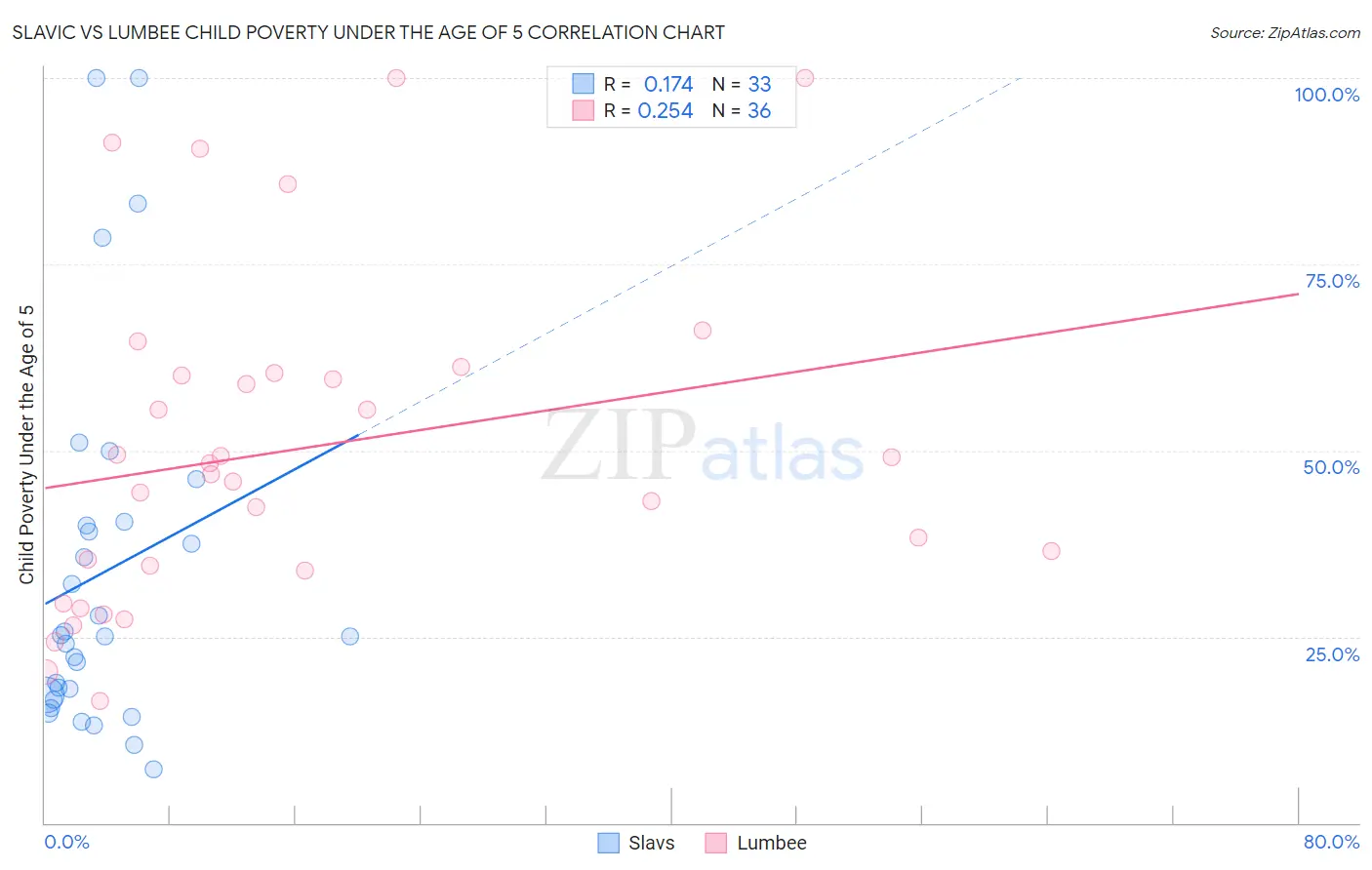 Slavic vs Lumbee Child Poverty Under the Age of 5
