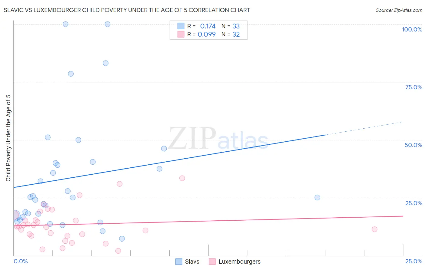 Slavic vs Luxembourger Child Poverty Under the Age of 5