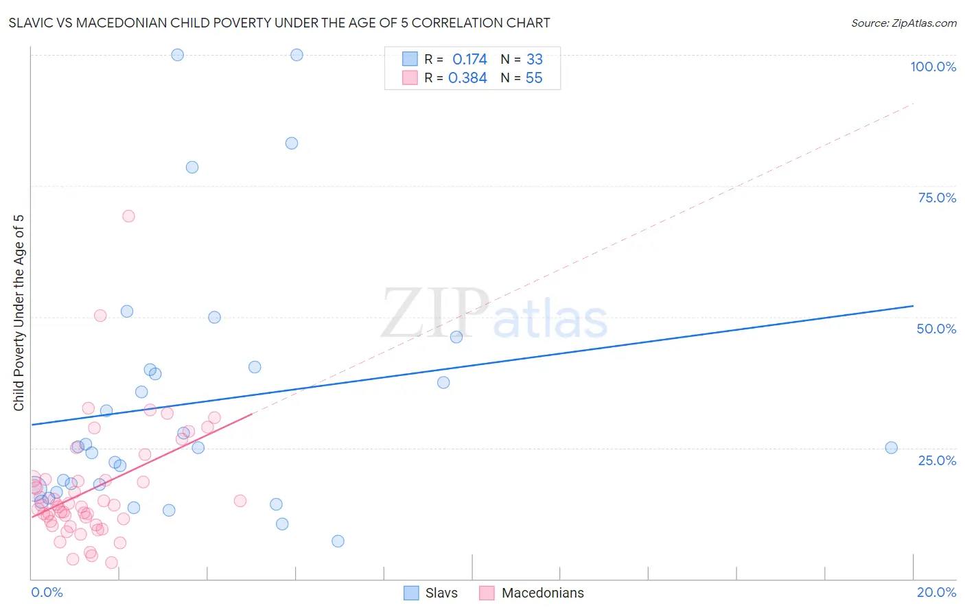 Slavic vs Macedonian Child Poverty Under the Age of 5