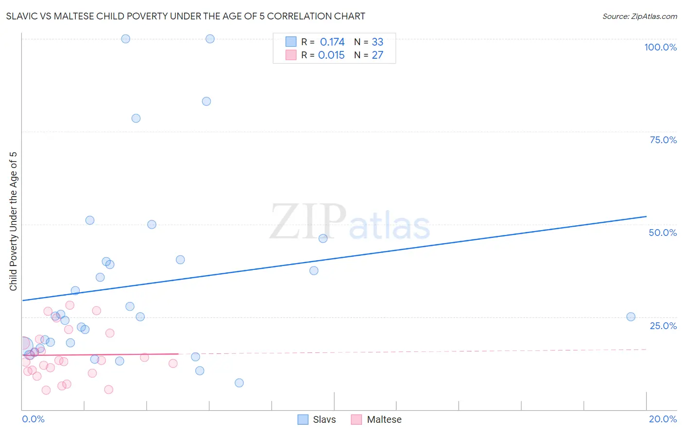 Slavic vs Maltese Child Poverty Under the Age of 5