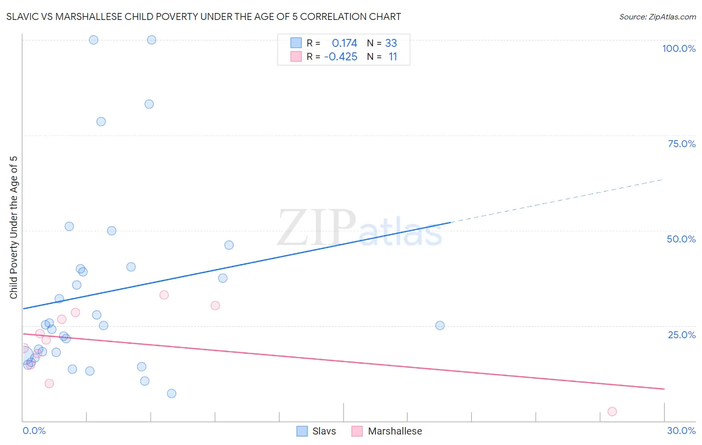 Slavic vs Marshallese Child Poverty Under the Age of 5