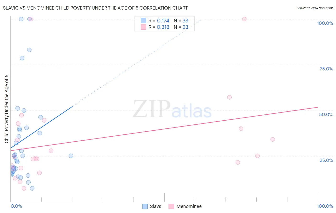 Slavic vs Menominee Child Poverty Under the Age of 5