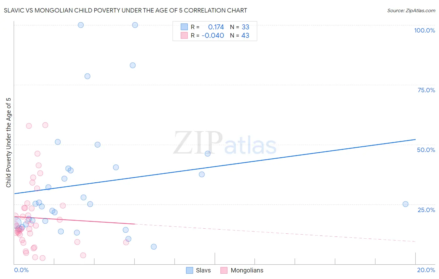 Slavic vs Mongolian Child Poverty Under the Age of 5