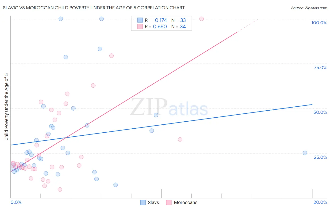 Slavic vs Moroccan Child Poverty Under the Age of 5