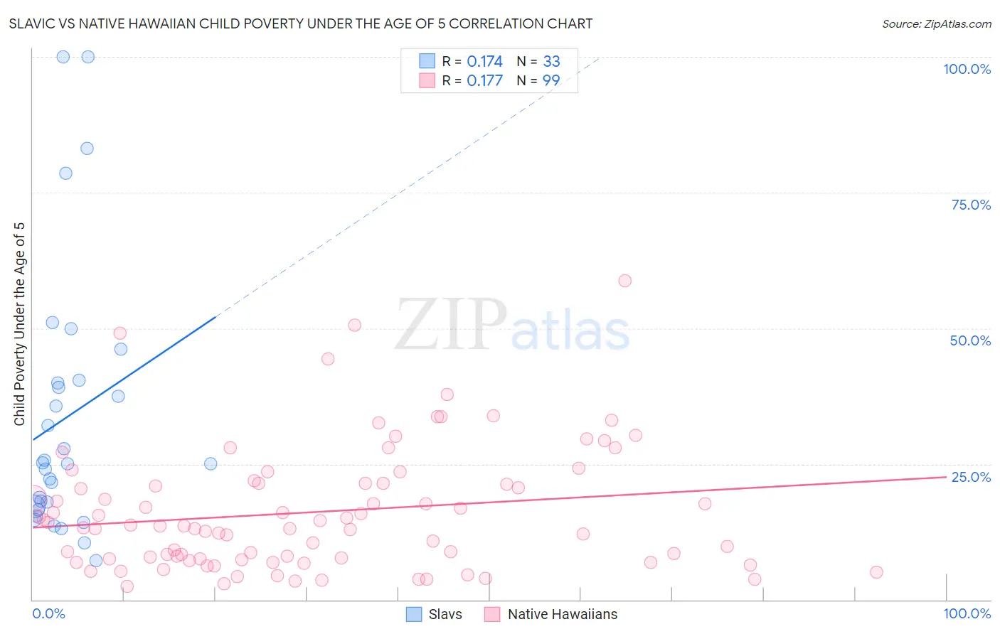 Slavic vs Native Hawaiian Child Poverty Under the Age of 5
