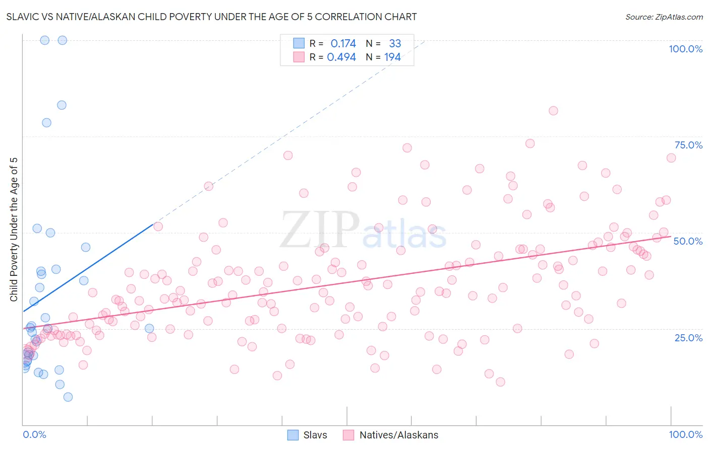Slavic vs Native/Alaskan Child Poverty Under the Age of 5