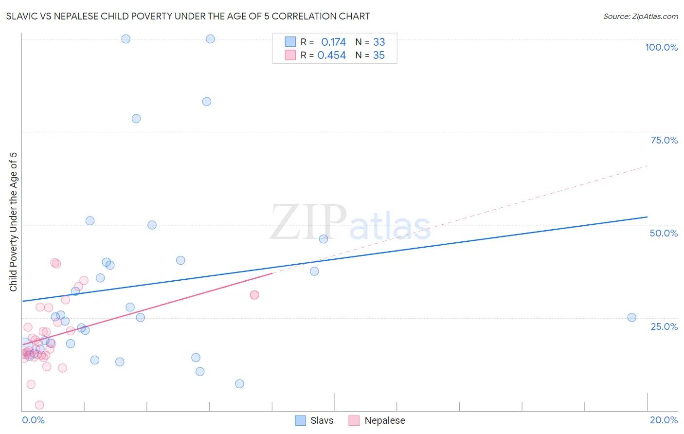 Slavic vs Nepalese Child Poverty Under the Age of 5