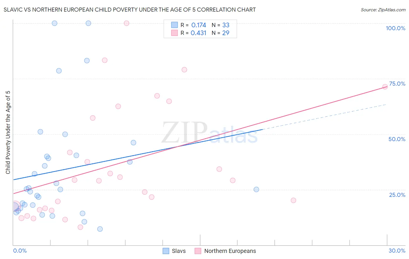 Slavic vs Northern European Child Poverty Under the Age of 5