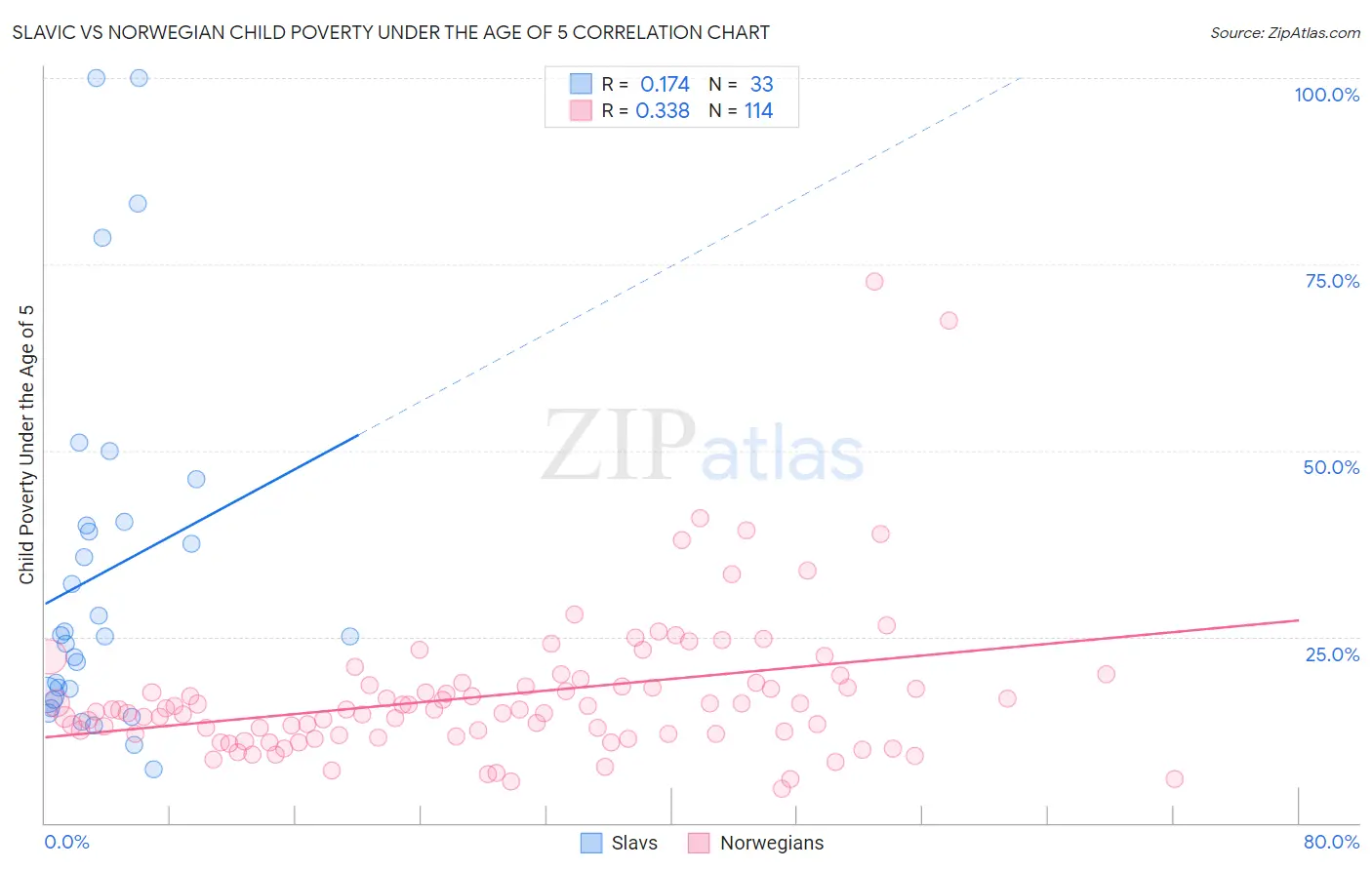 Slavic vs Norwegian Child Poverty Under the Age of 5