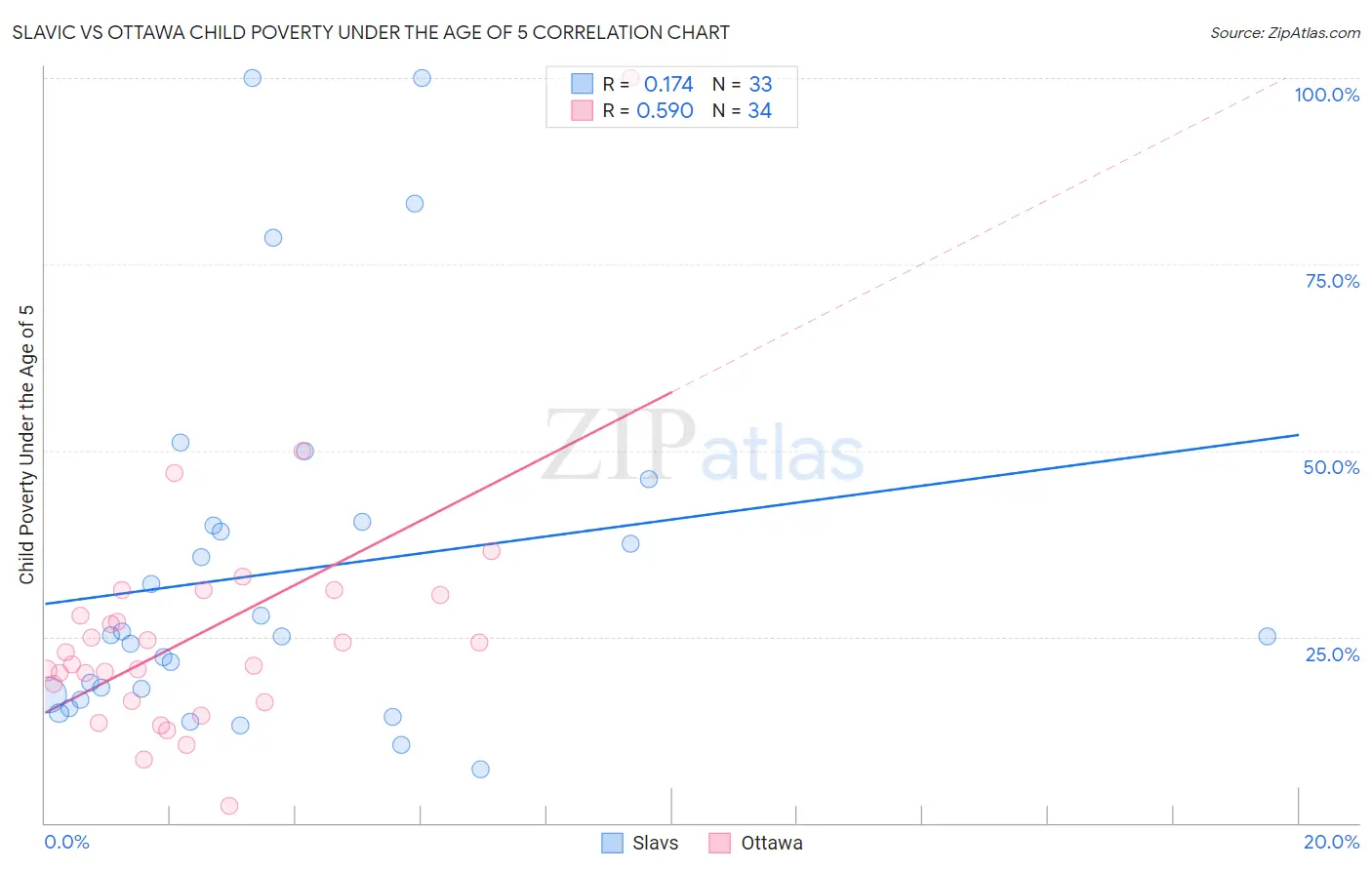 Slavic vs Ottawa Child Poverty Under the Age of 5