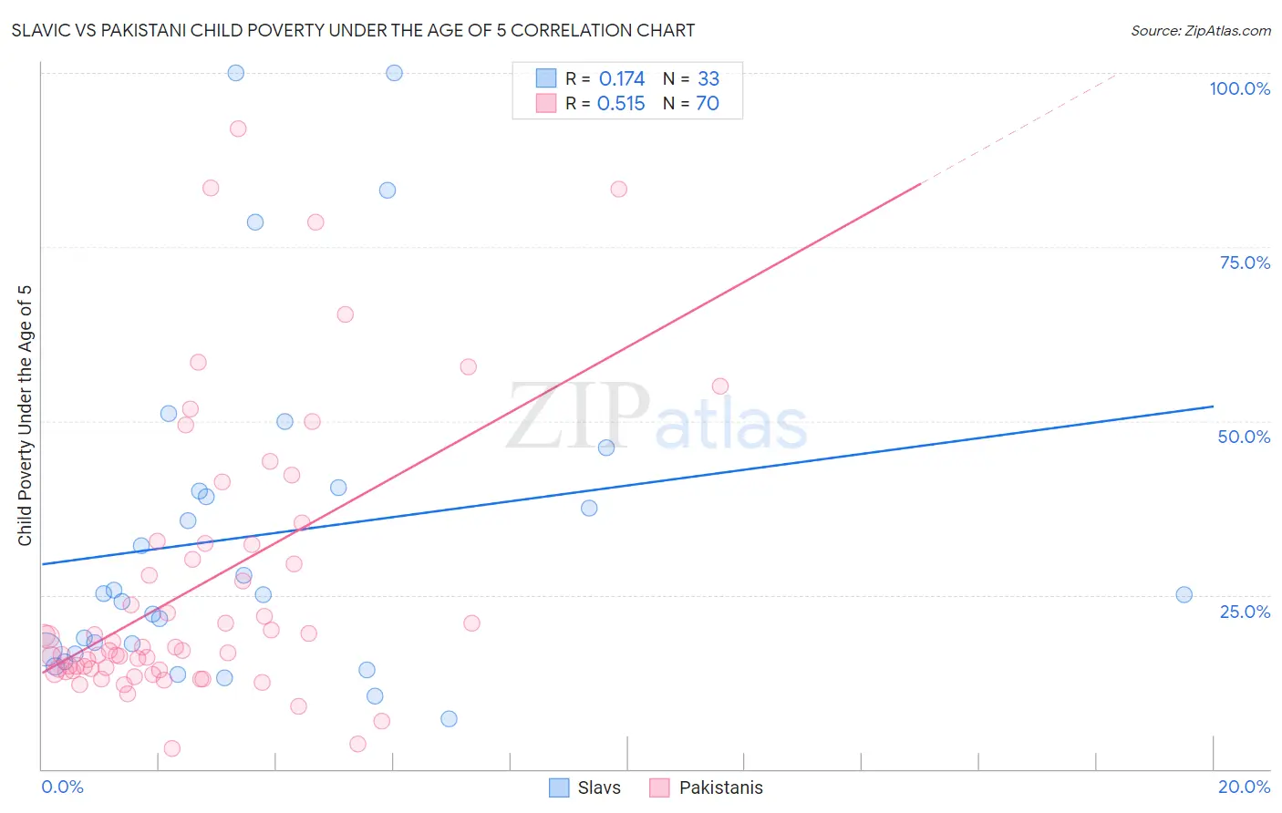 Slavic vs Pakistani Child Poverty Under the Age of 5
