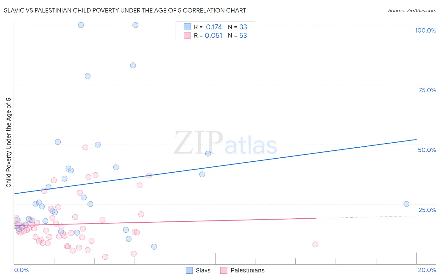 Slavic vs Palestinian Child Poverty Under the Age of 5