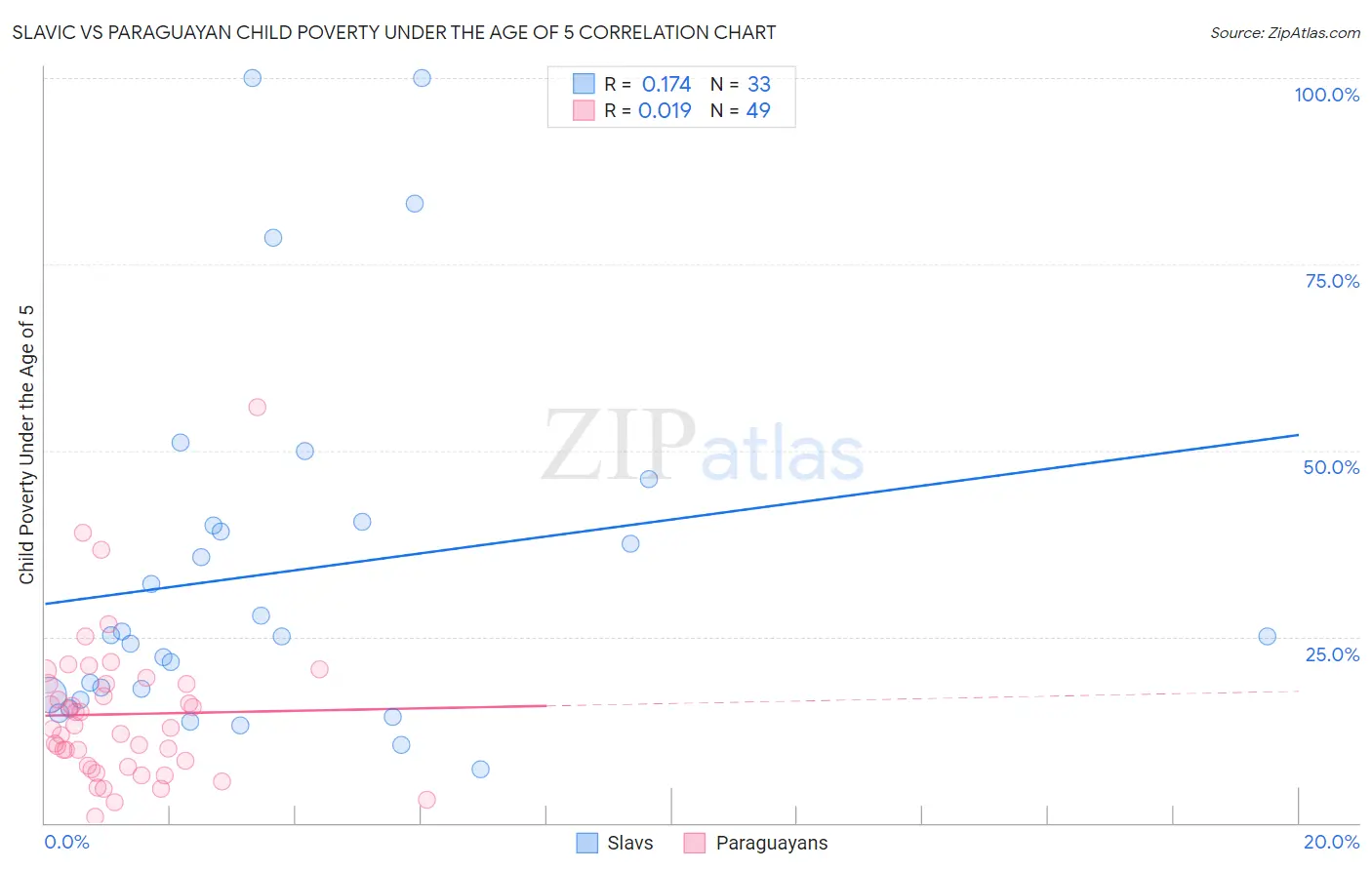 Slavic vs Paraguayan Child Poverty Under the Age of 5
