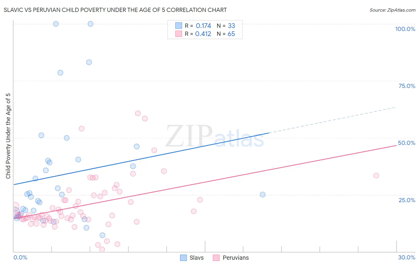 Slavic vs Peruvian Child Poverty Under the Age of 5