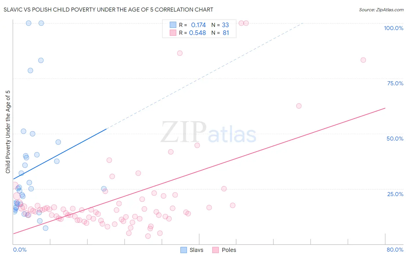 Slavic vs Polish Child Poverty Under the Age of 5