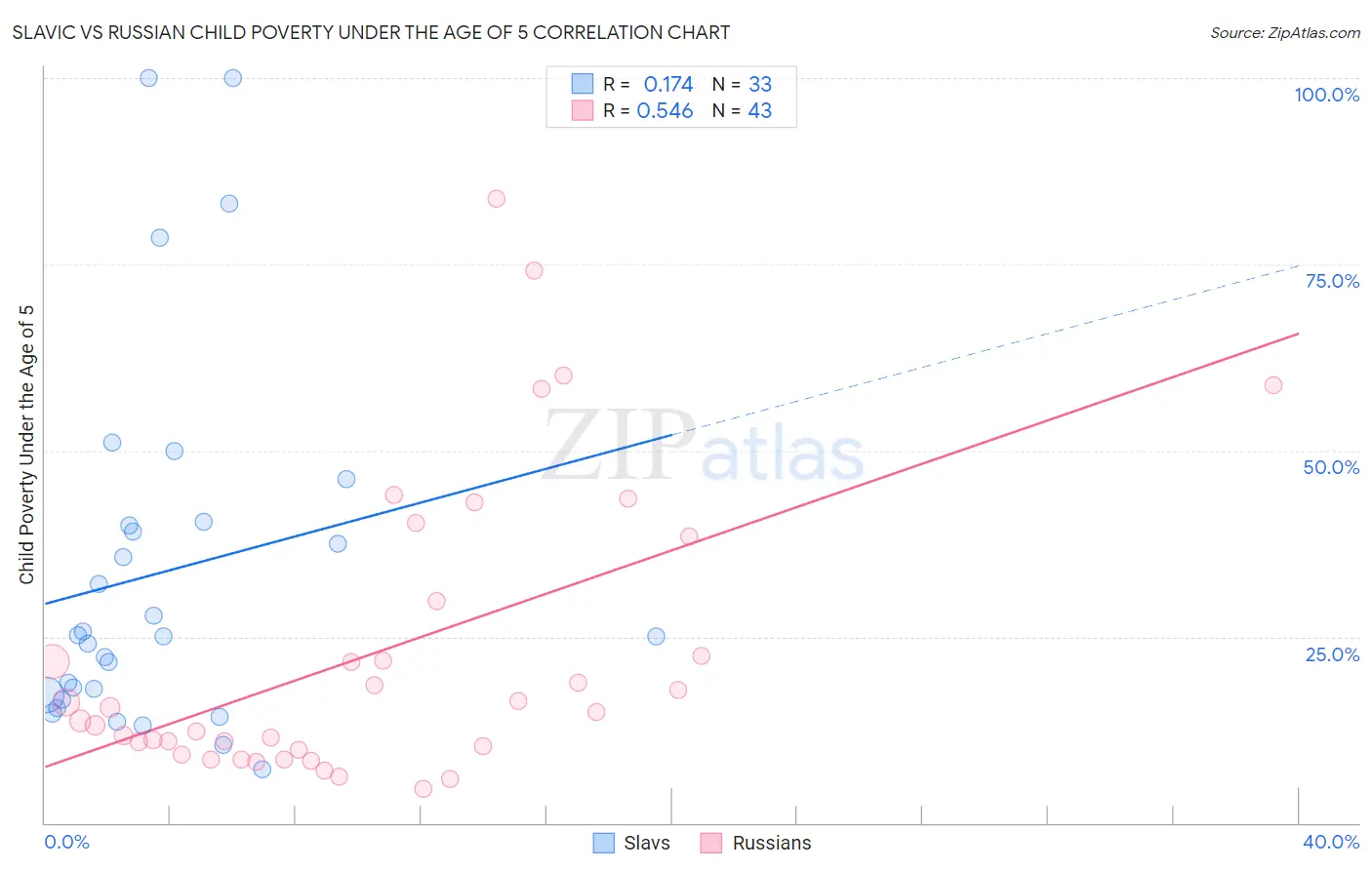 Slavic vs Russian Child Poverty Under the Age of 5