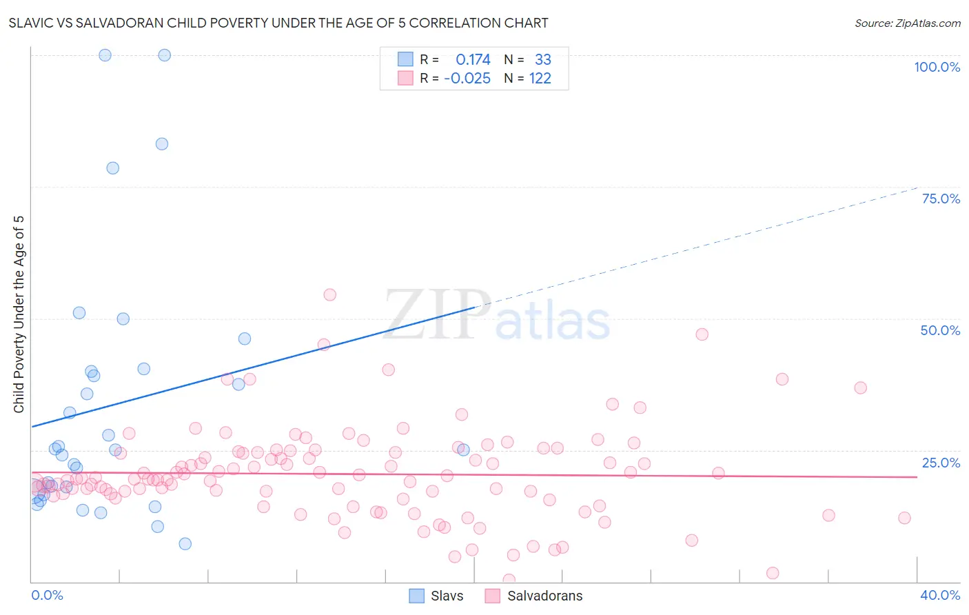Slavic vs Salvadoran Child Poverty Under the Age of 5