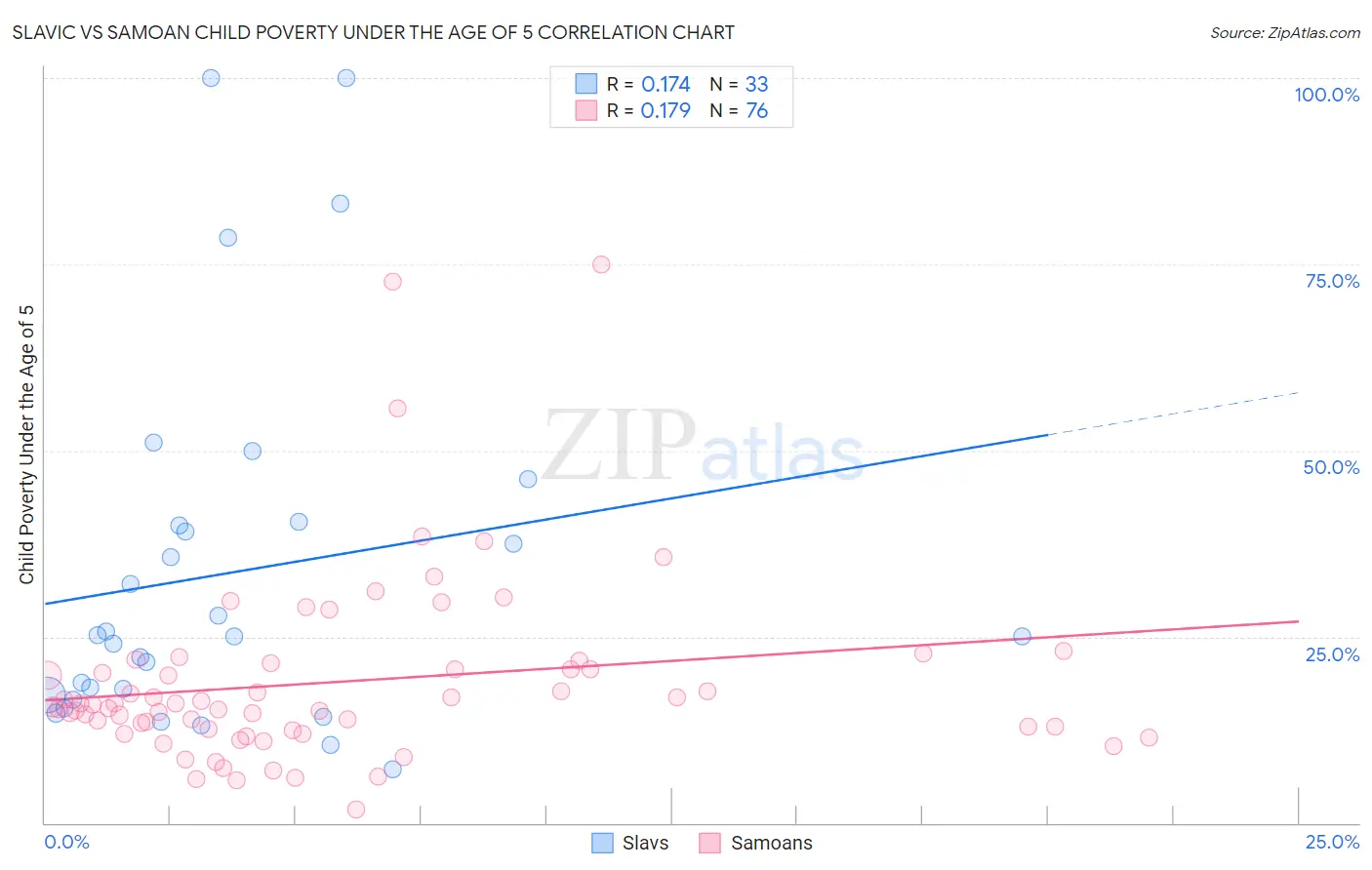 Slavic vs Samoan Child Poverty Under the Age of 5