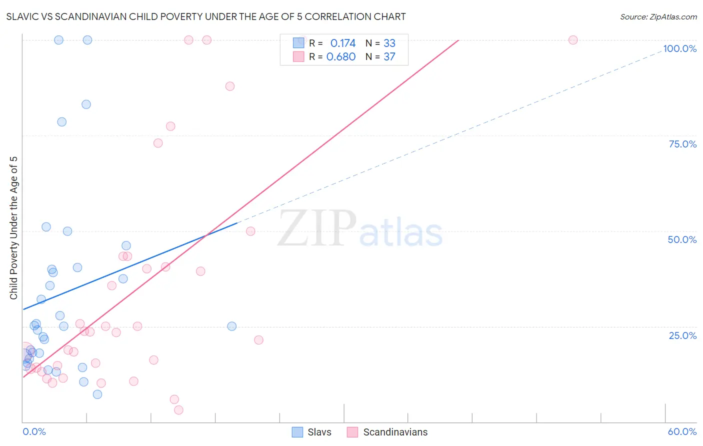 Slavic vs Scandinavian Child Poverty Under the Age of 5