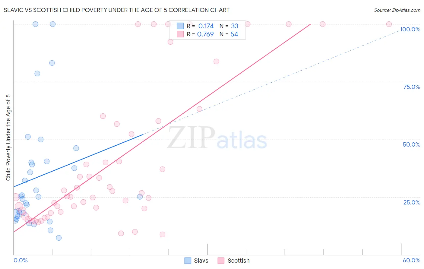 Slavic vs Scottish Child Poverty Under the Age of 5