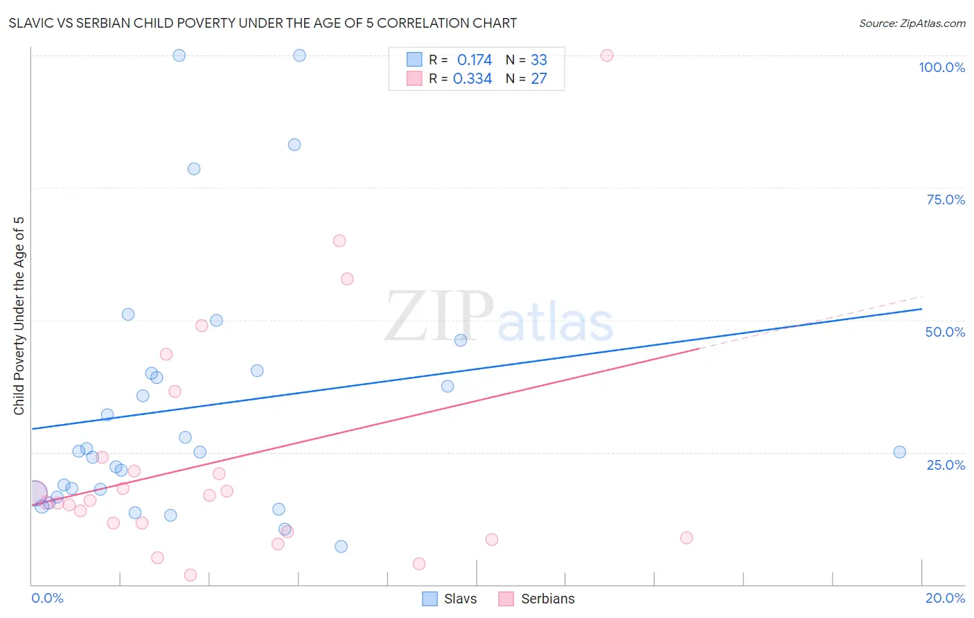 Slavic vs Serbian Child Poverty Under the Age of 5