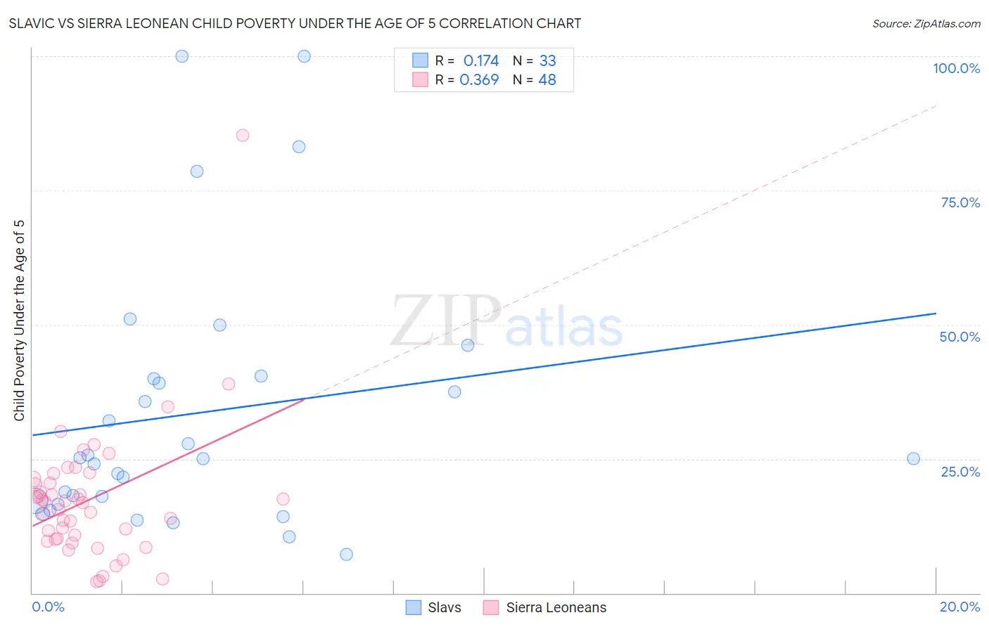 Slavic vs Sierra Leonean Child Poverty Under the Age of 5