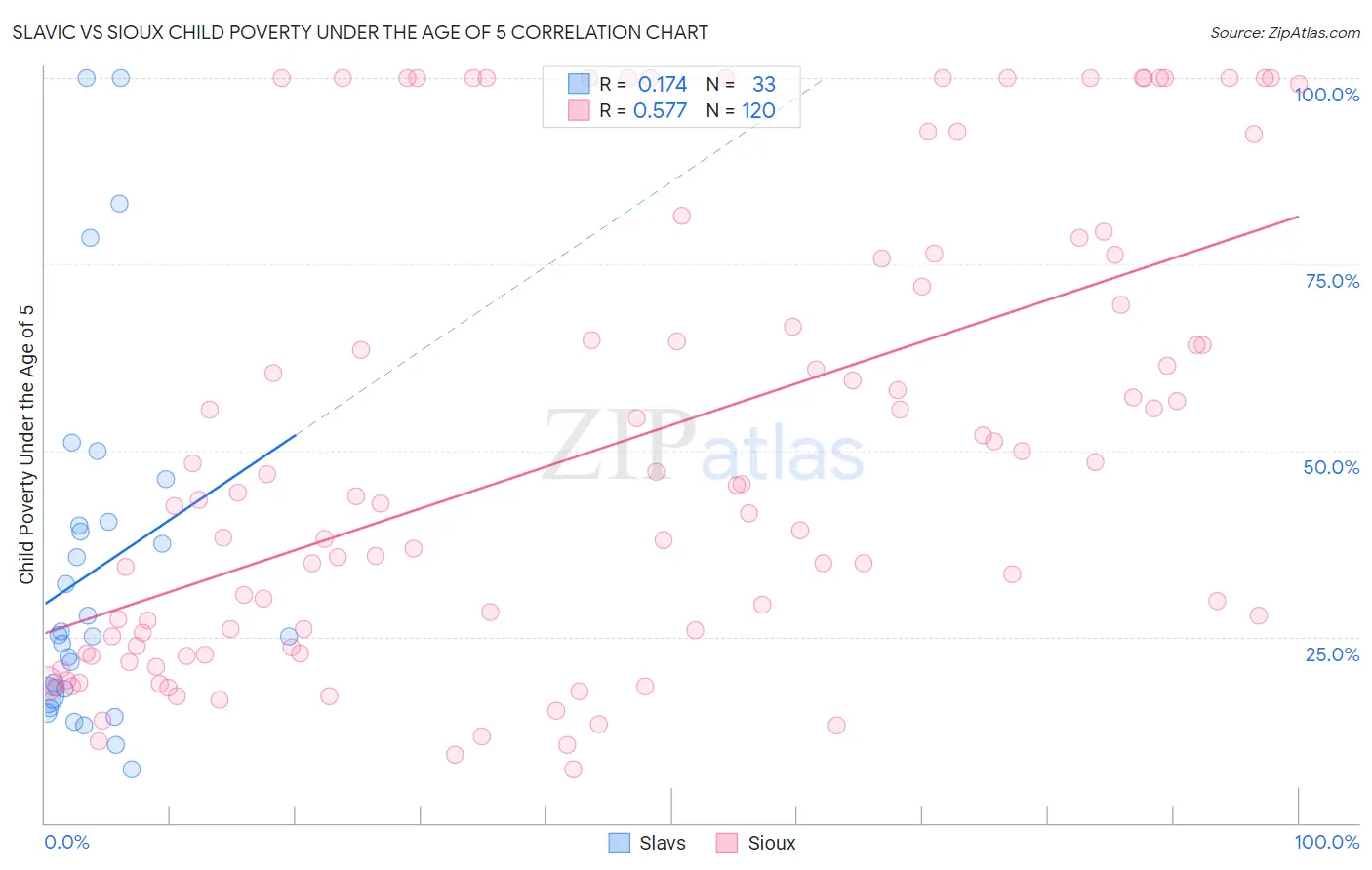 Slavic vs Sioux Child Poverty Under the Age of 5