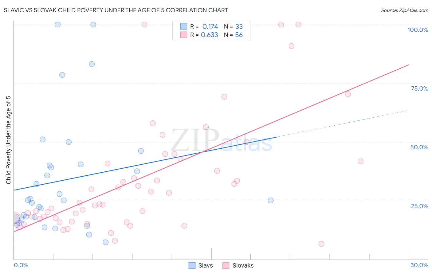 Slavic vs Slovak Child Poverty Under the Age of 5