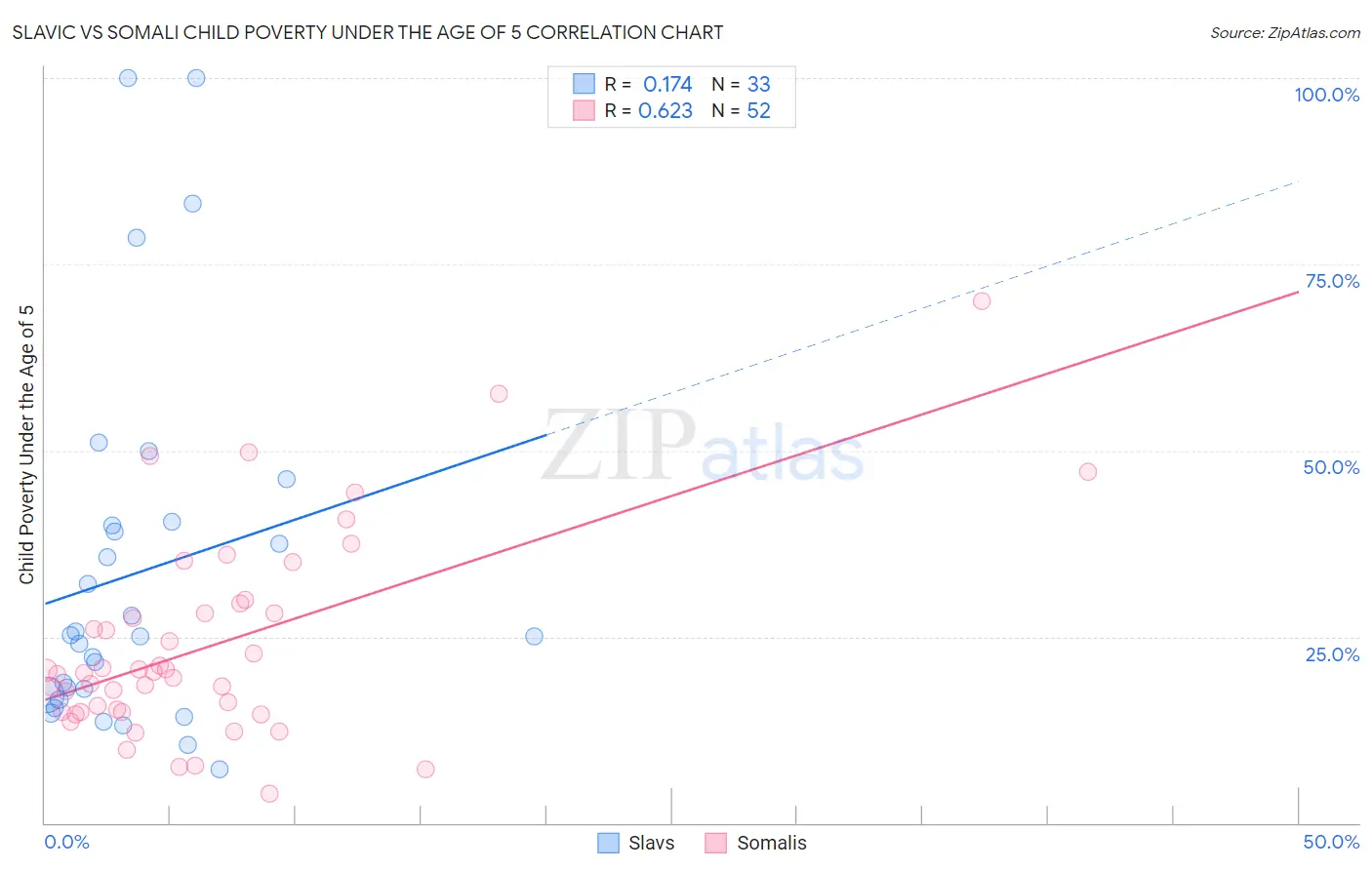 Slavic vs Somali Child Poverty Under the Age of 5