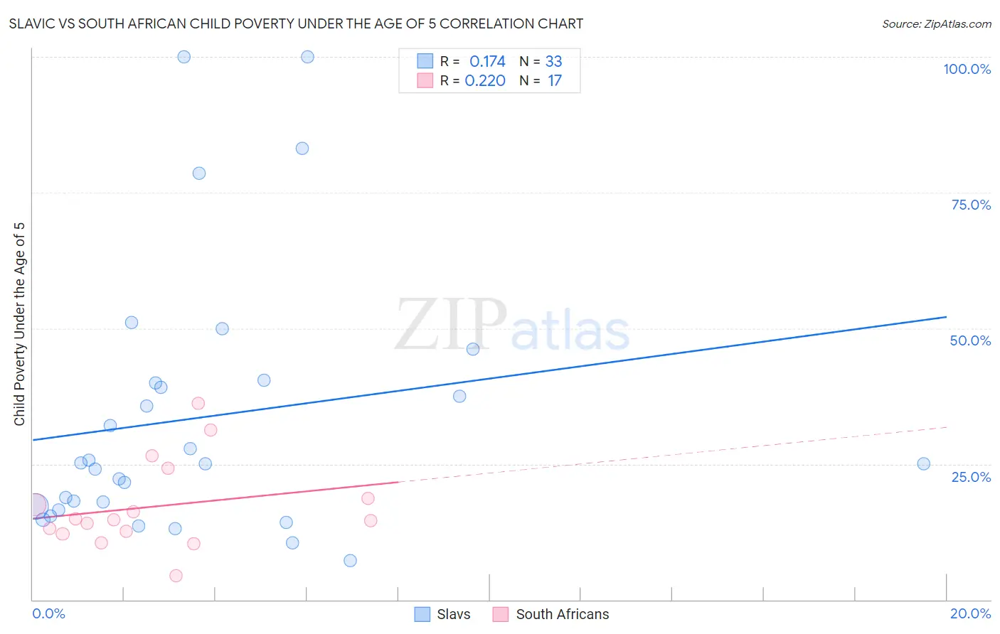 Slavic vs South African Child Poverty Under the Age of 5