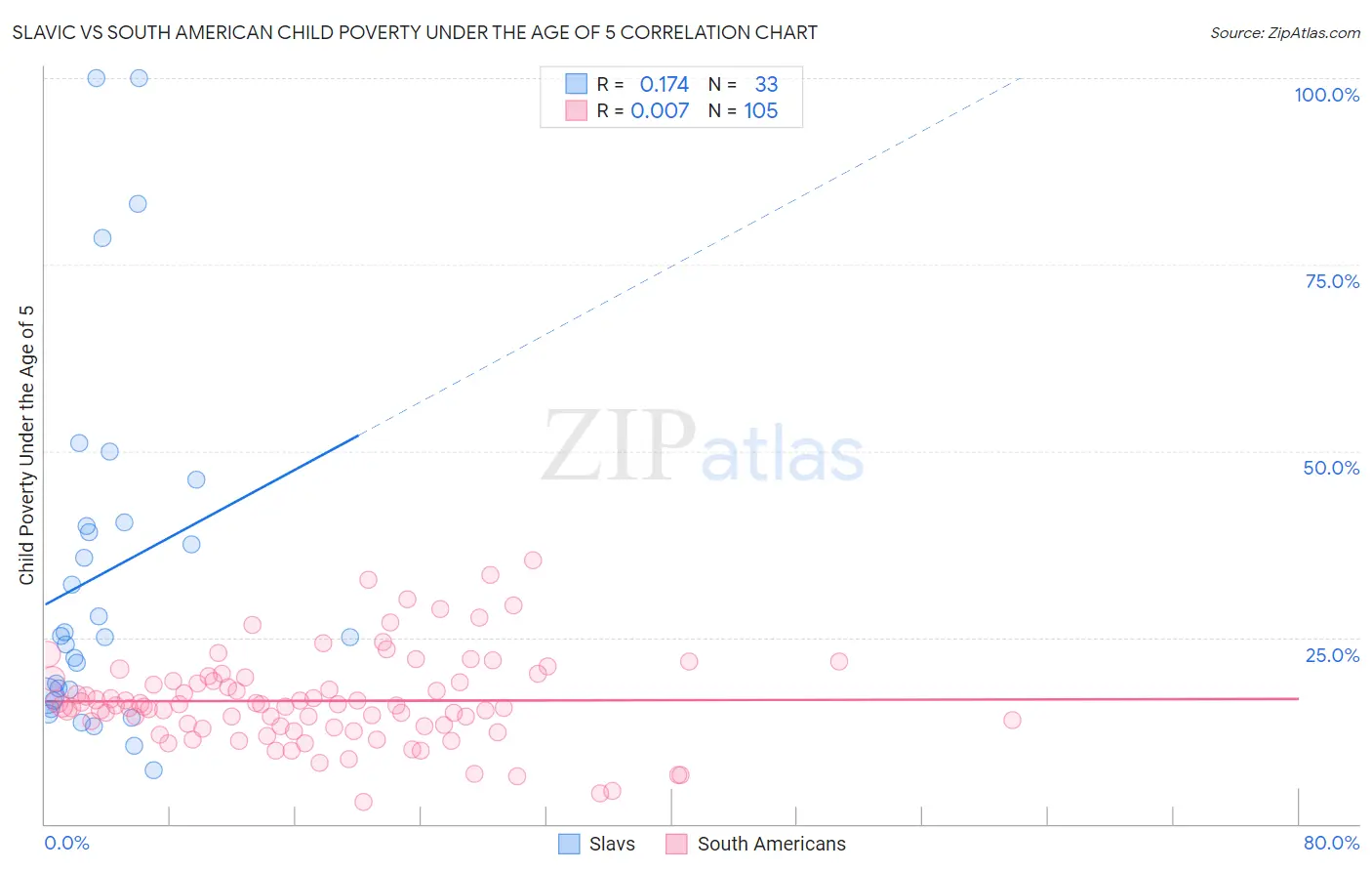 Slavic vs South American Child Poverty Under the Age of 5