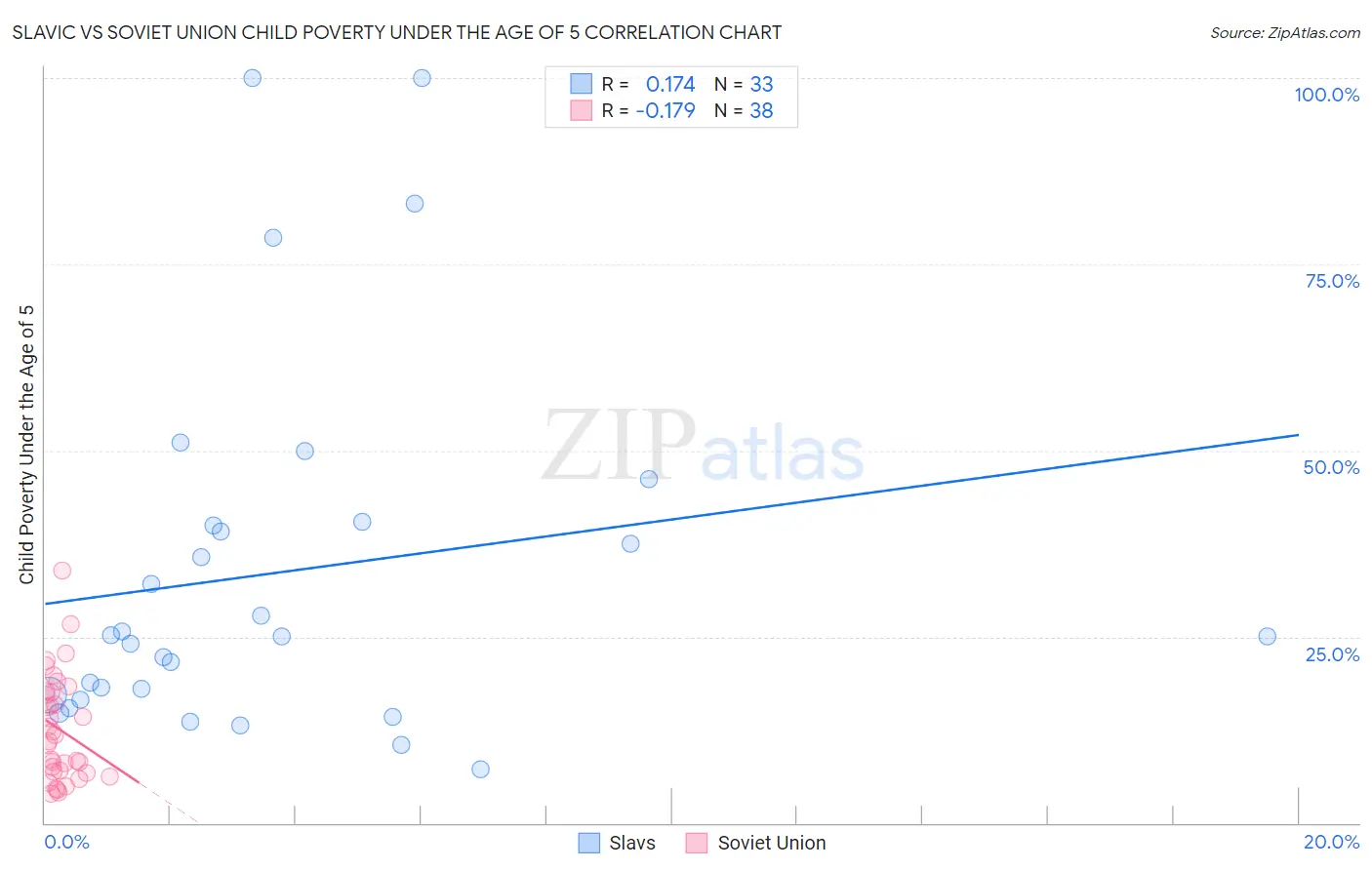 Slavic vs Soviet Union Child Poverty Under the Age of 5