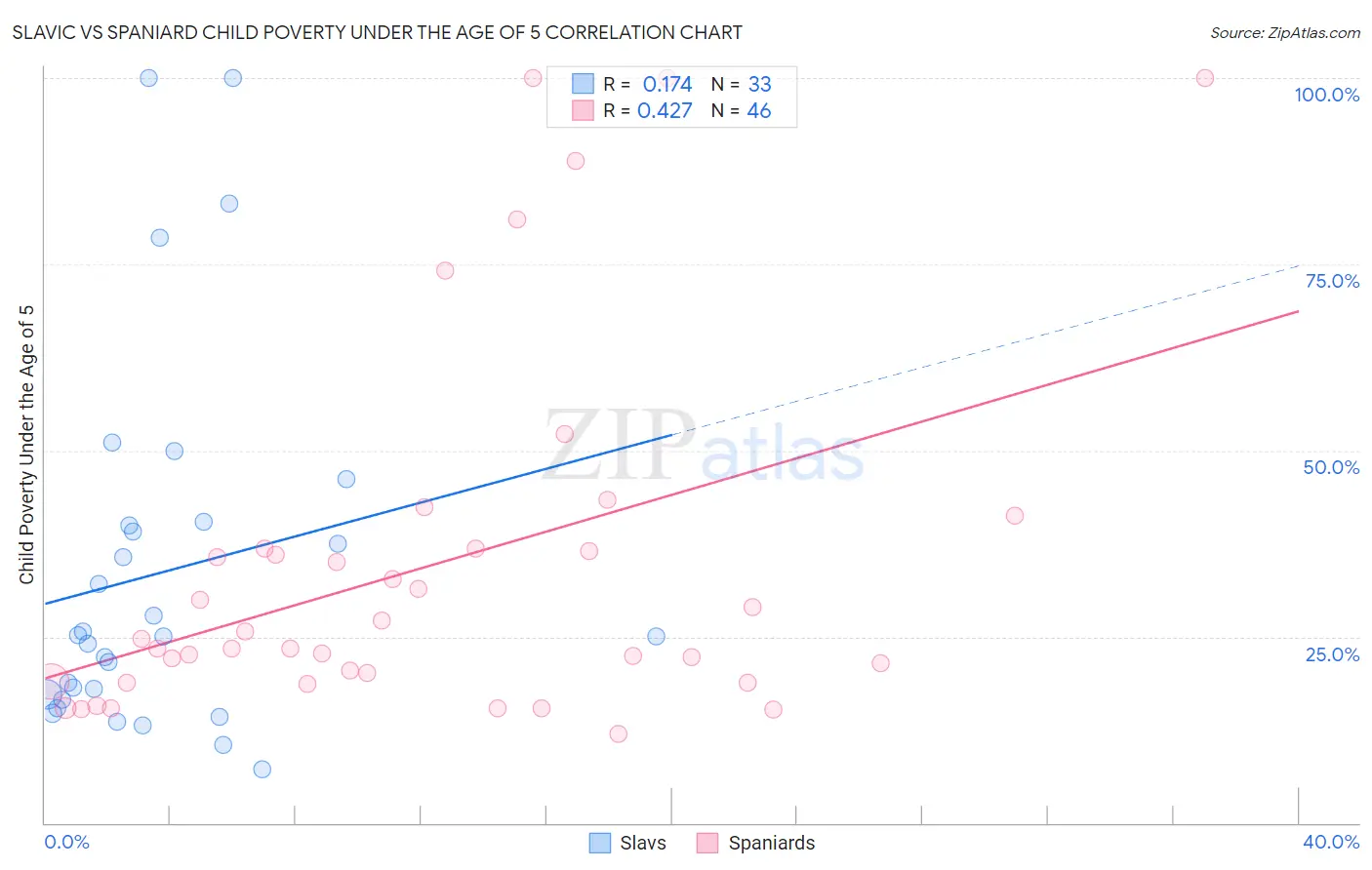 Slavic vs Spaniard Child Poverty Under the Age of 5
