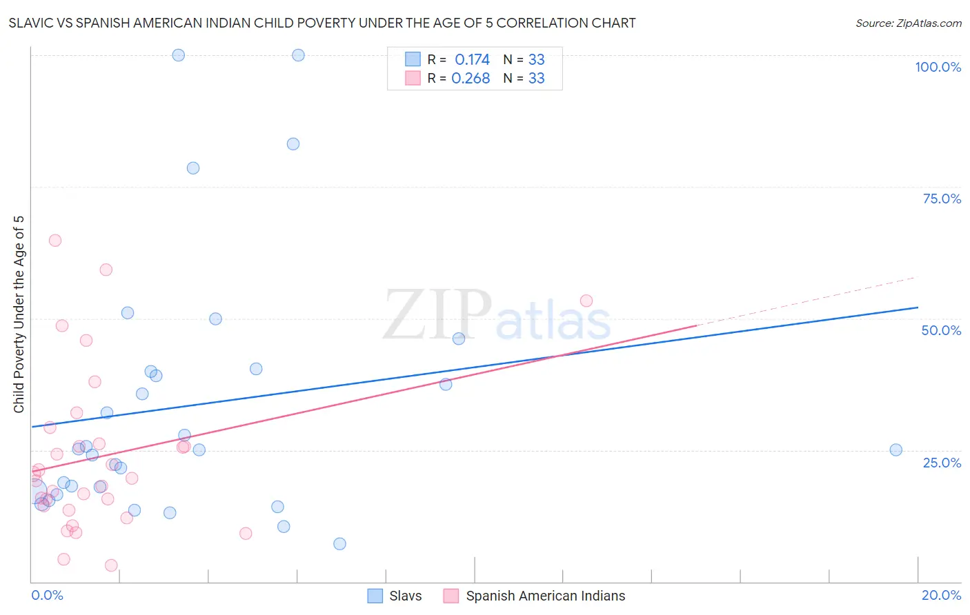 Slavic vs Spanish American Indian Child Poverty Under the Age of 5