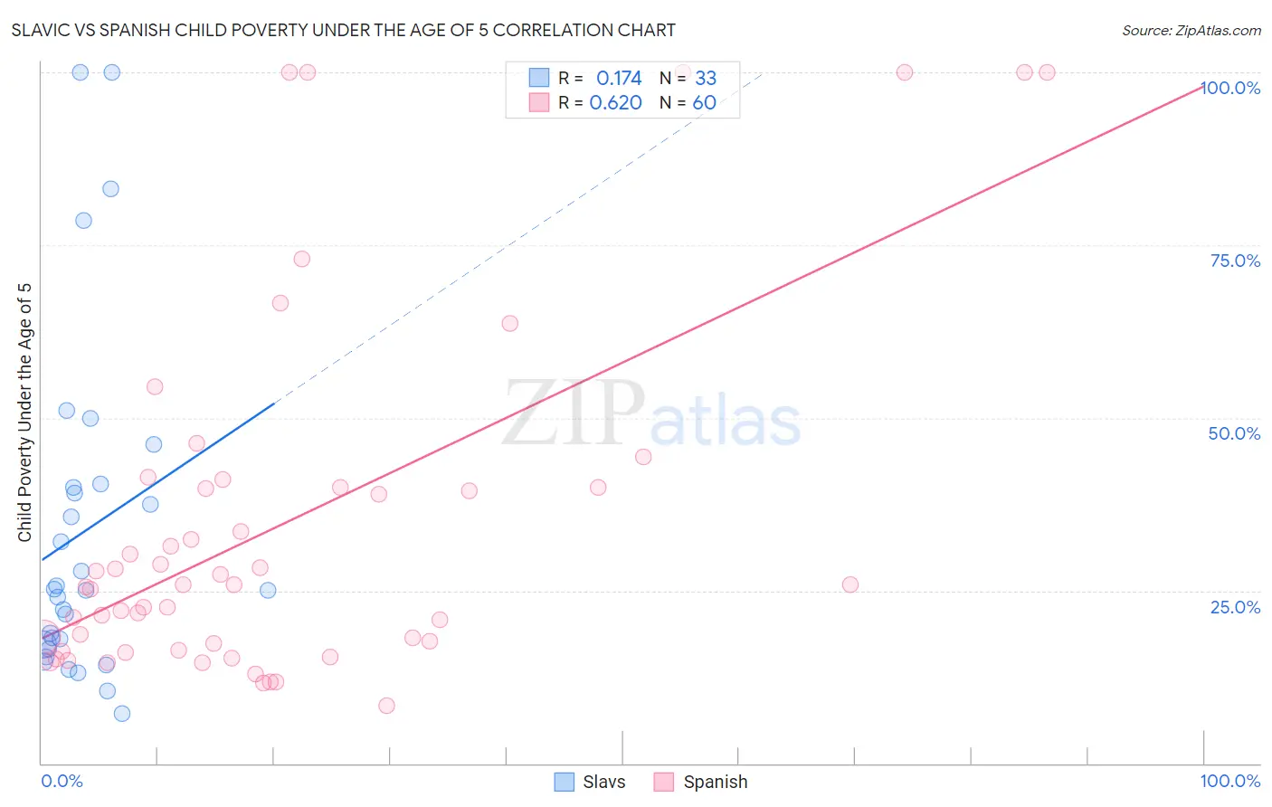 Slavic vs Spanish Child Poverty Under the Age of 5