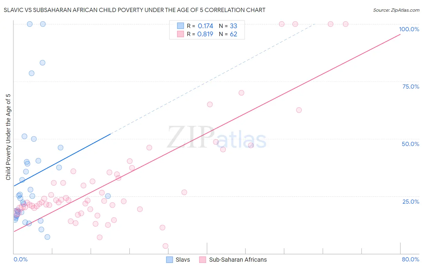 Slavic vs Subsaharan African Child Poverty Under the Age of 5
