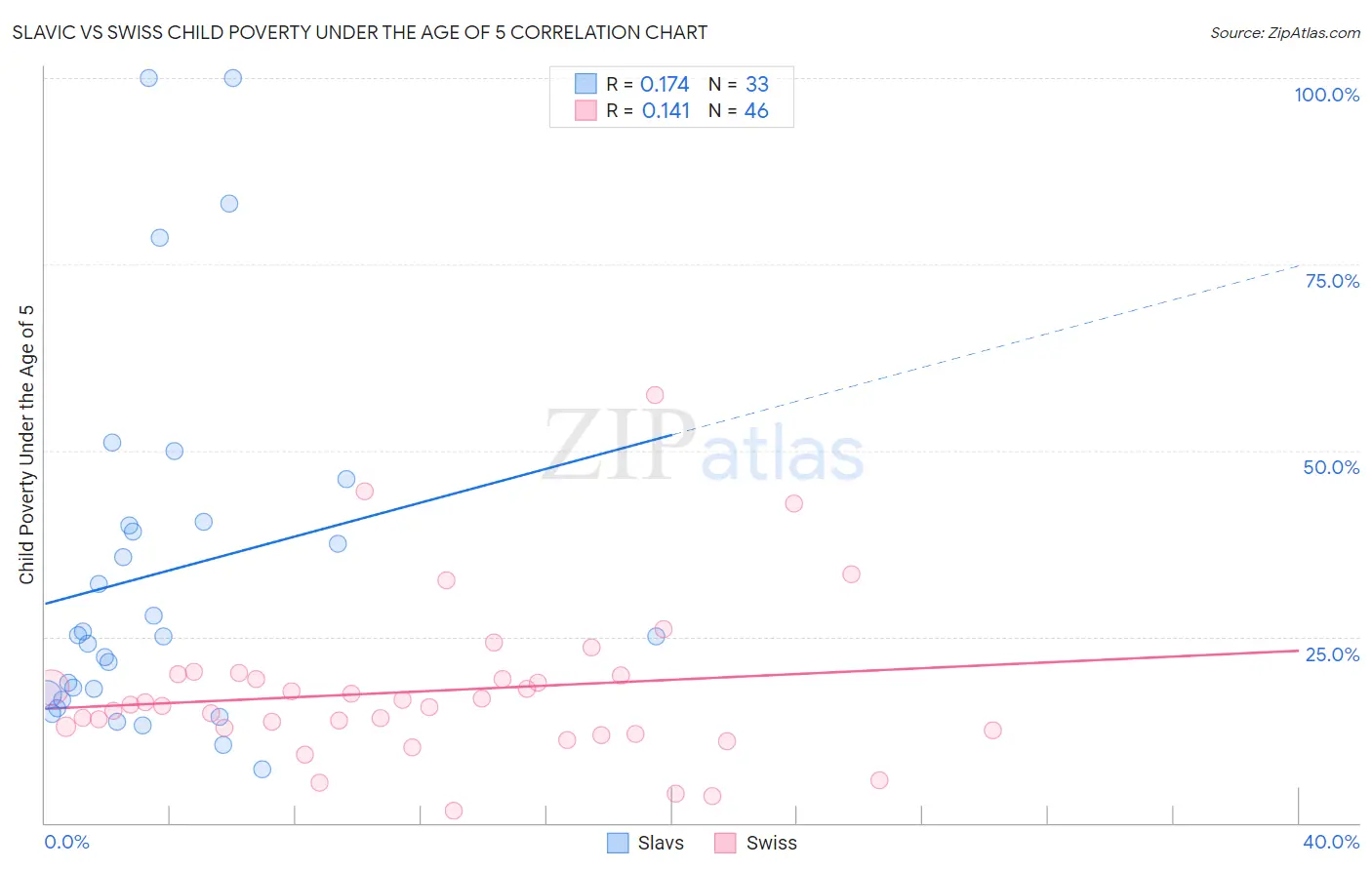 Slavic vs Swiss Child Poverty Under the Age of 5
