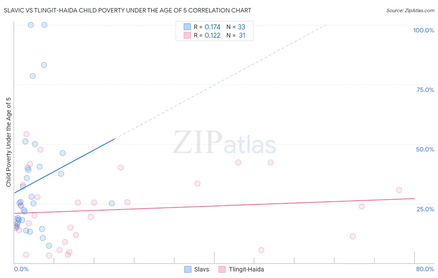 Slavic vs Tlingit-Haida Child Poverty Under the Age of 5