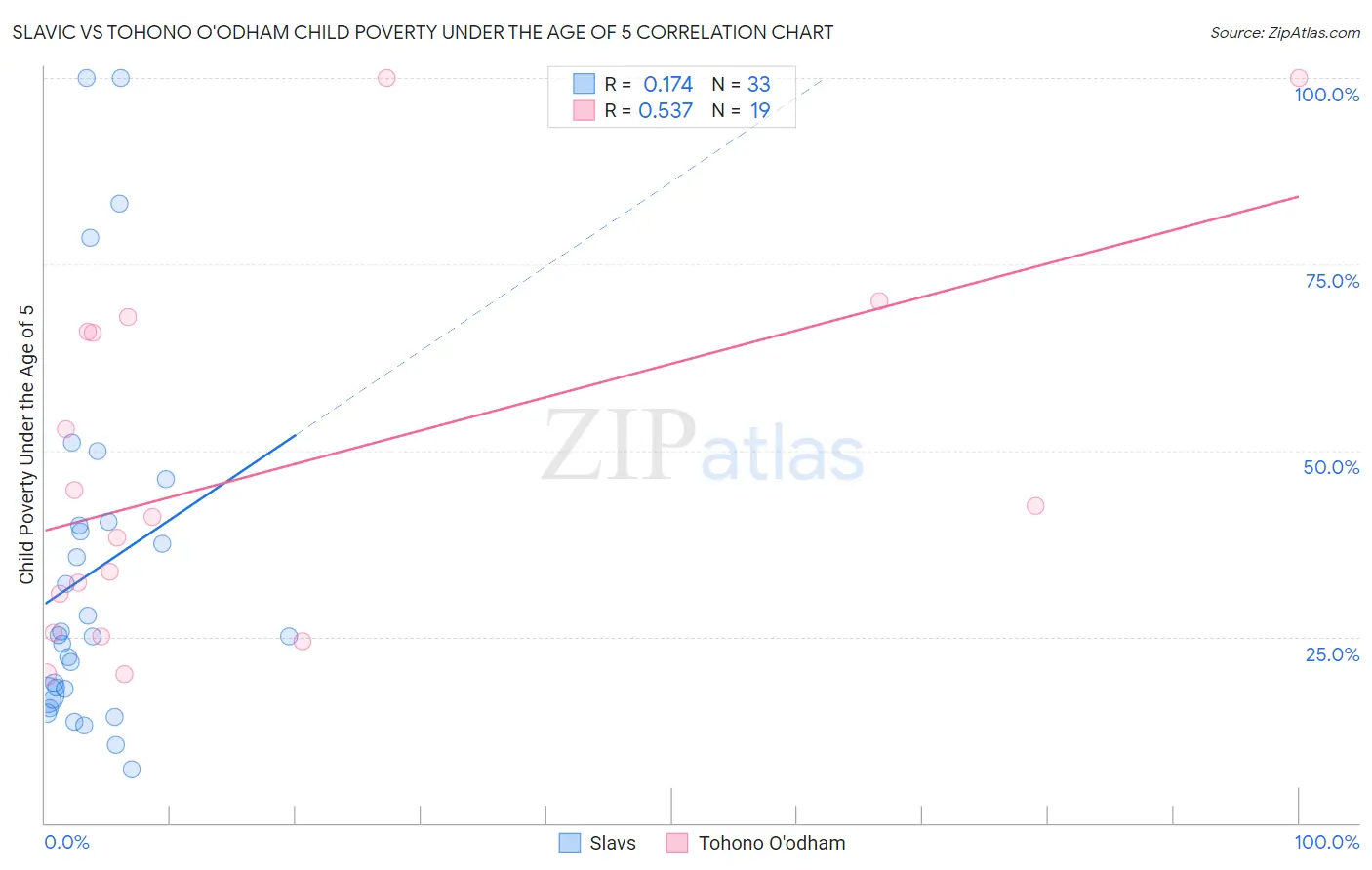 Slavic vs Tohono O'odham Child Poverty Under the Age of 5