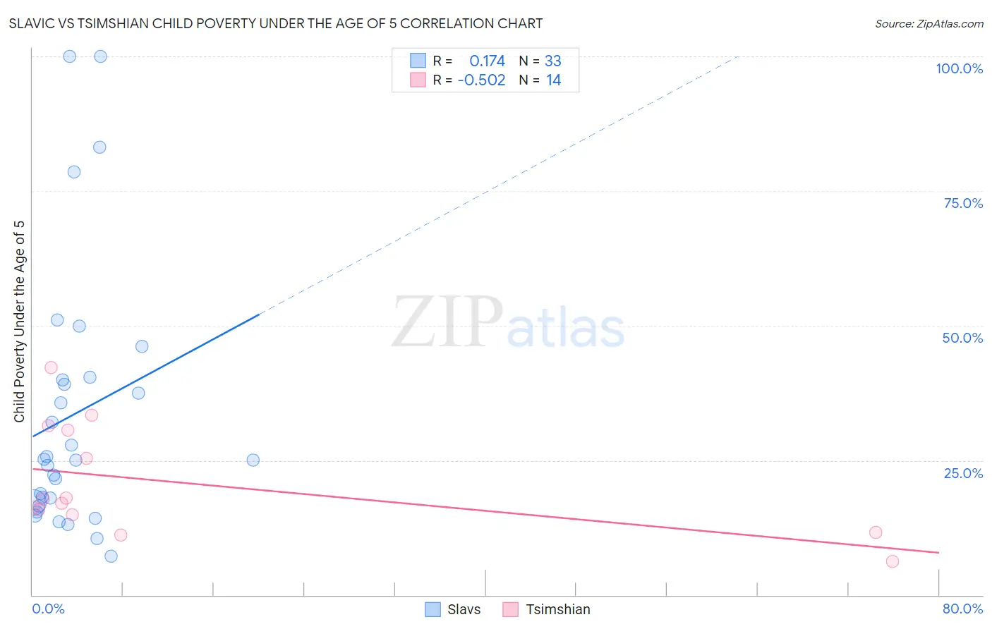 Slavic vs Tsimshian Child Poverty Under the Age of 5
