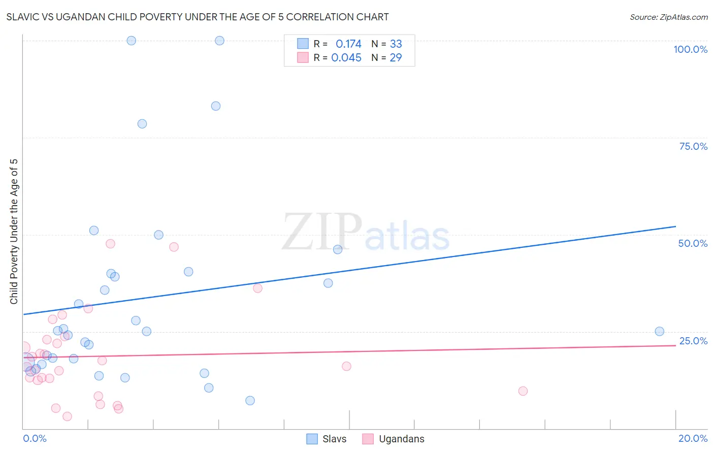 Slavic vs Ugandan Child Poverty Under the Age of 5