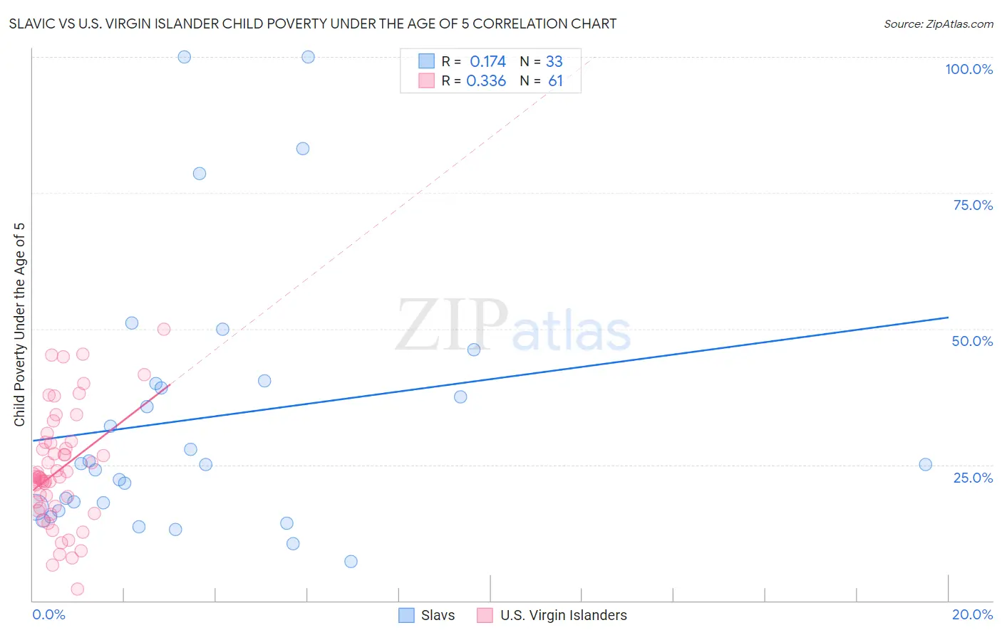 Slavic vs U.S. Virgin Islander Child Poverty Under the Age of 5