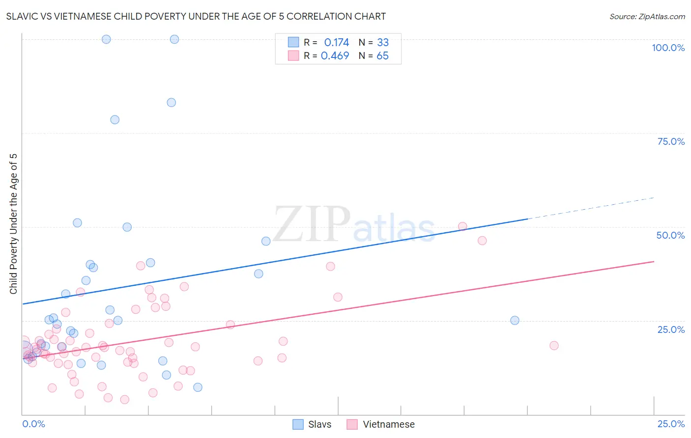 Slavic vs Vietnamese Child Poverty Under the Age of 5
