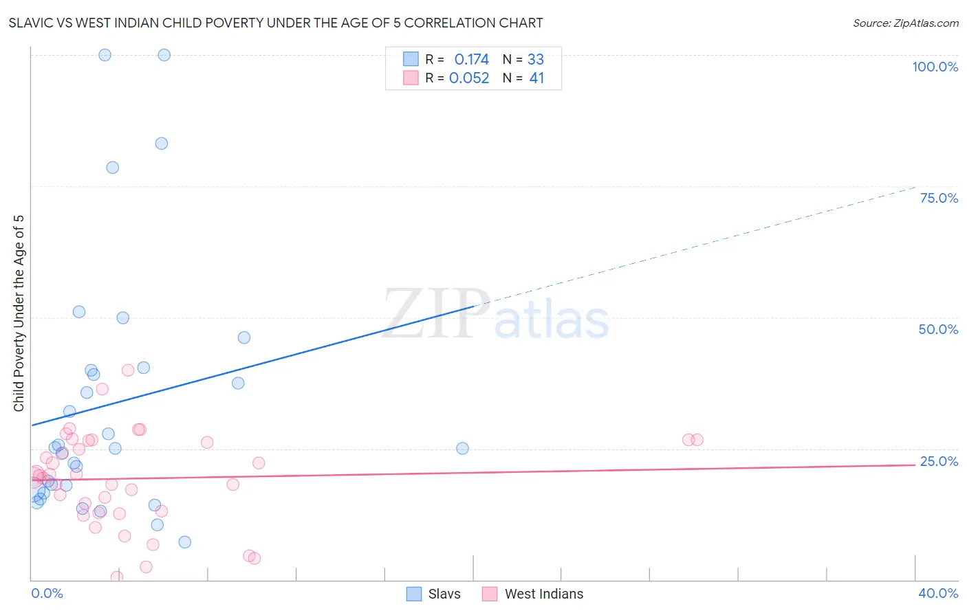 Slavic vs West Indian Child Poverty Under the Age of 5