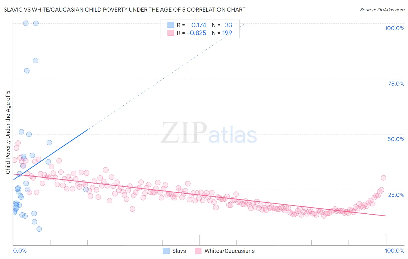Slavic vs White/Caucasian Child Poverty Under the Age of 5