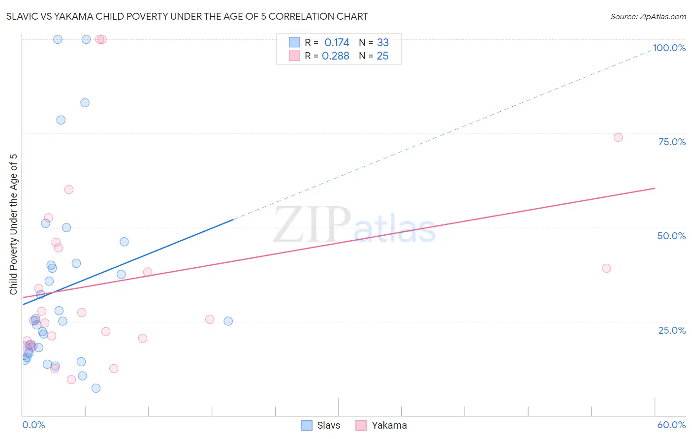 Slavic vs Yakama Child Poverty Under the Age of 5