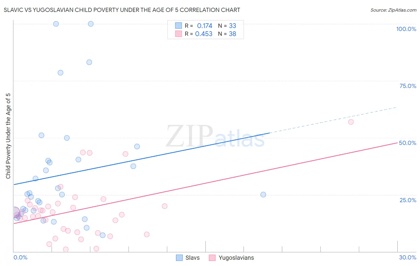 Slavic vs Yugoslavian Child Poverty Under the Age of 5