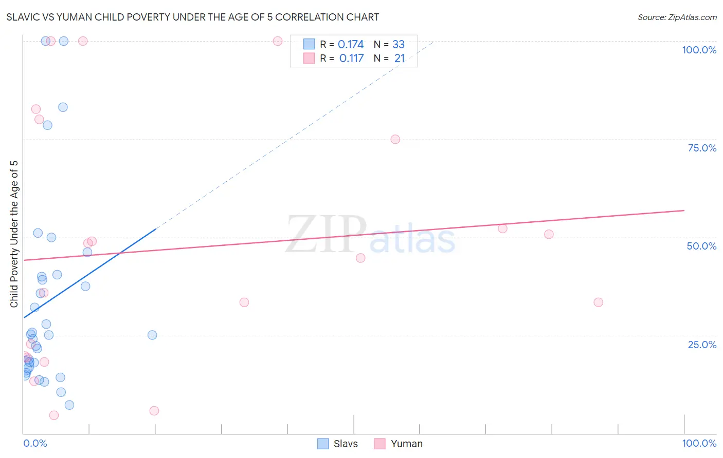 Slavic vs Yuman Child Poverty Under the Age of 5