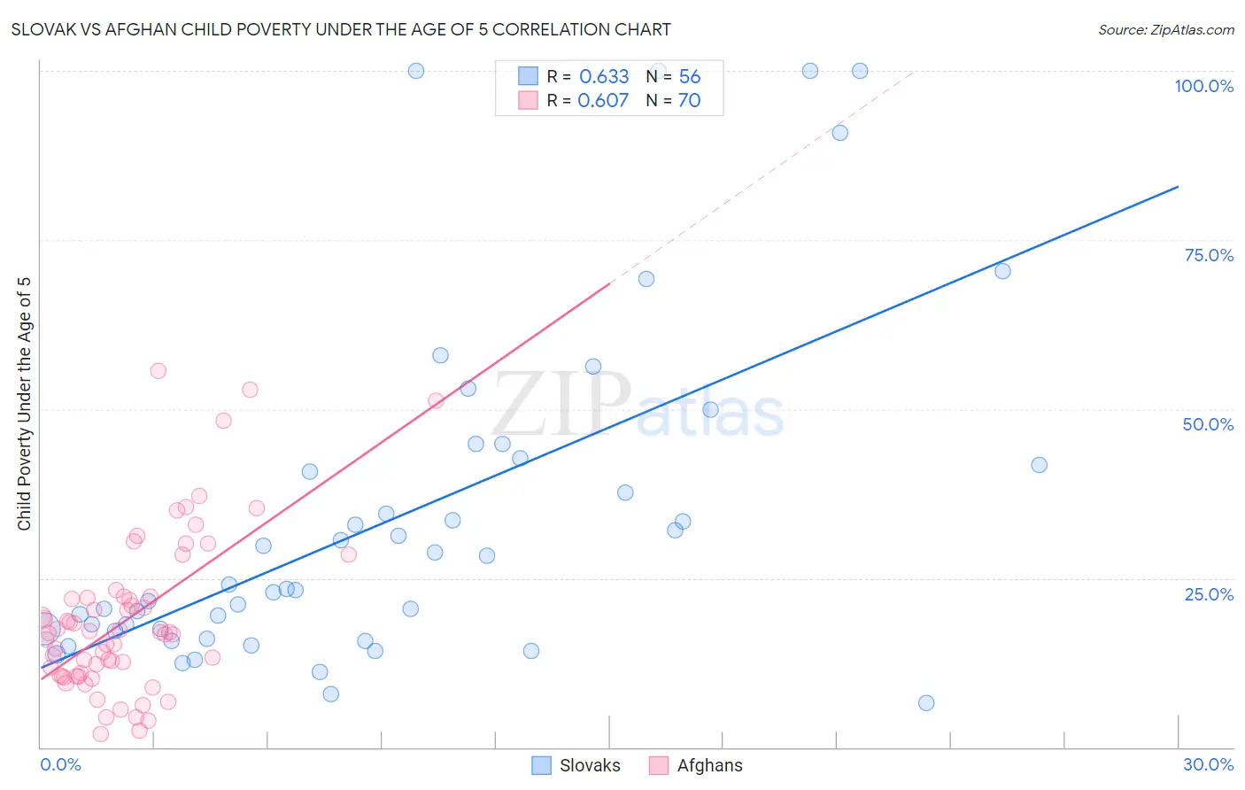 Slovak vs Afghan Child Poverty Under the Age of 5